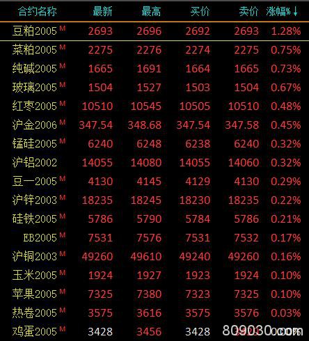 期市收评：能化类多数下跌、两粕领涨 沥青、燃油跌逾3％