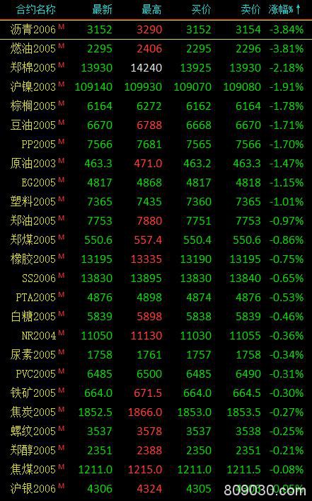 期市收评：能化类多数下跌、两粕领涨 沥青、燃油跌逾3％