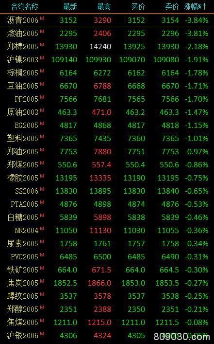 期市收评：能化类多数下跌、两粕领涨 沥青、燃油跌逾3％