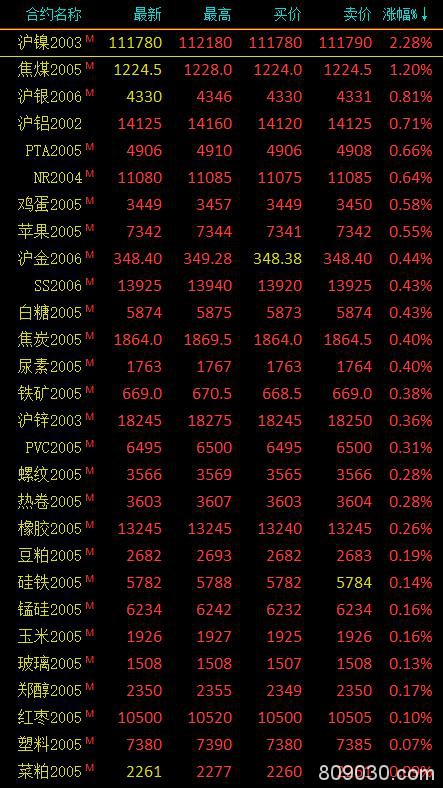 期市早评：沪镍涨超2％领涨市场 菜籽粕期权今日上市