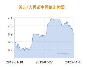 人民币兑美元中间价报6.8807 上调38个基点