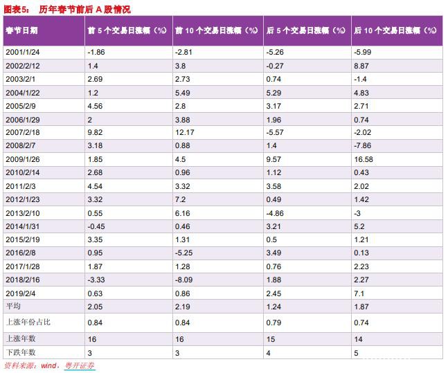 距离春节仅剩一周：持股还是持币？统计上持股过节占优 但券商提出这些担忧