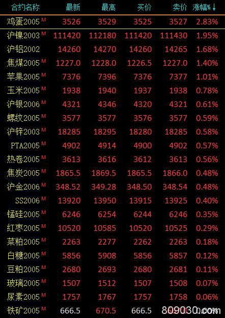 期市午评：市场对俄镍供应担忧 沪镍涨近2%