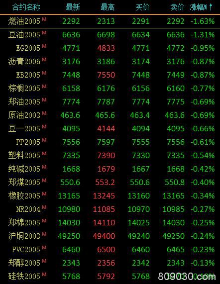 期市午评：市场对俄镍供应担忧 沪镍涨近2%