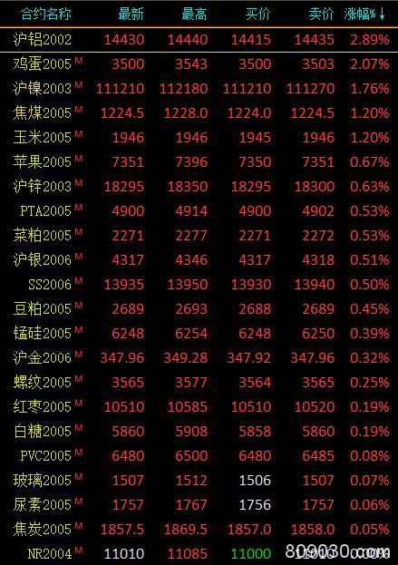 期市收评：农产品期货涨跌分化 鸡蛋、沪铝上涨超2％