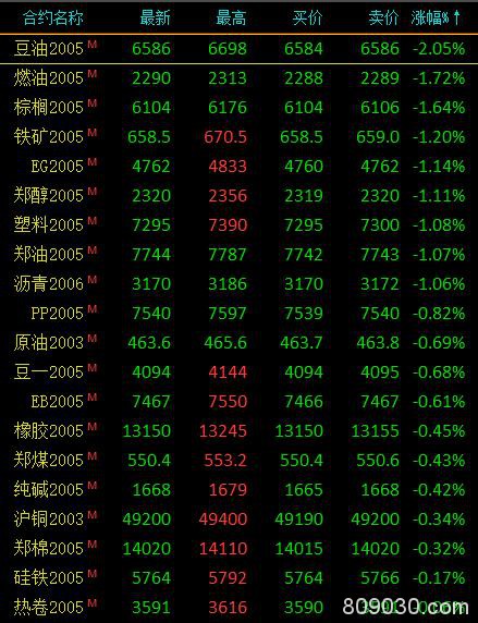 期市收评：农产品期货涨跌分化 鸡蛋、沪铝上涨超2％