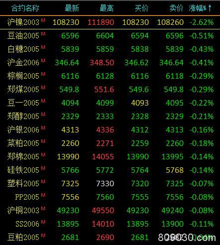 期市早评：商品期货涨跌参半 20号胶、燃油等开盘涨超1％