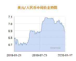 人民币兑美元中间价报6.8878 下调71个基点