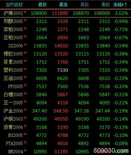 期市午评：农产品、有色金属涨跌分化 沪镍跌超2％