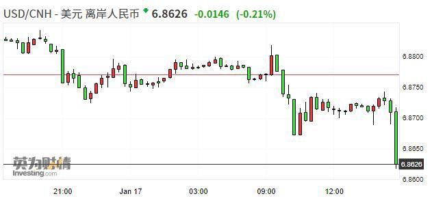 离岸人民币盘中突破6.865 创2019年7月以来新高