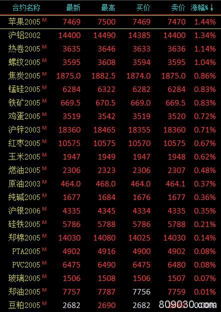 期市收评：有色金属、黑色系走势分化 沪镍、甲醇收跌超2％