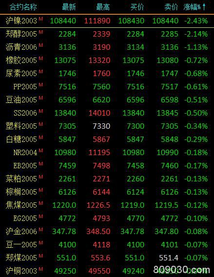 期市收评：有色金属、黑色系走势分化 沪镍、甲醇收跌超2％