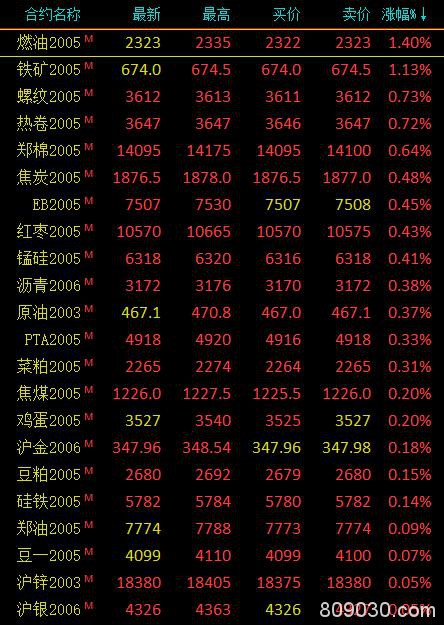 期市早评：商品期货涨跌参半 燃油涨超1％领涨市场