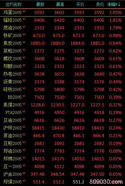 期市午评：农产品涨跌分化 鸡蛋早盘拉升收涨超2％