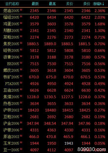 期市收评：黑色系小幅上涨、农产品涨跌分化 20号胶、橡胶跌超2％