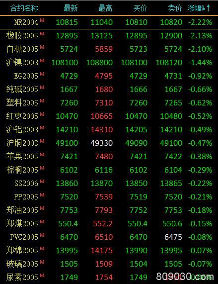 期市收评：黑色系小幅上涨、农产品涨跌分化 20号胶、橡胶跌超2％