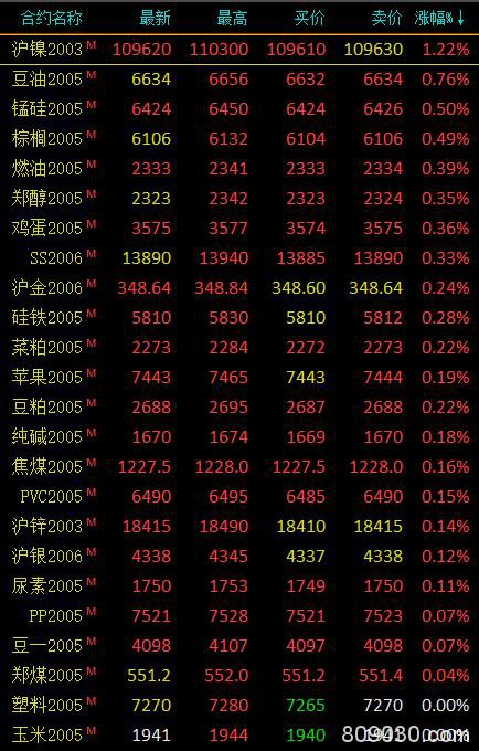 期市早评：商品期货涨跌参半 沪镍涨超1％领涨市场