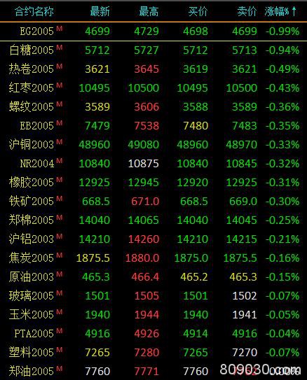 期市早评：商品期货涨跌参半 沪镍涨超1％领涨市场