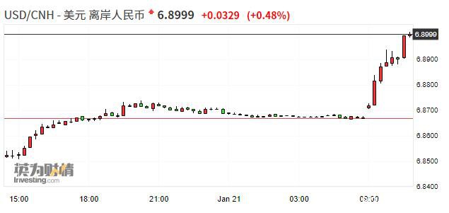 离岸人民币兑美元跌破6.9关口 日内跌超300点