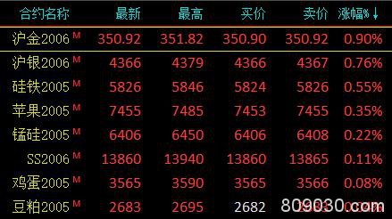 期市午评：能源化工品跌幅居前、贵金属领涨 沪金、沪银涨近1％