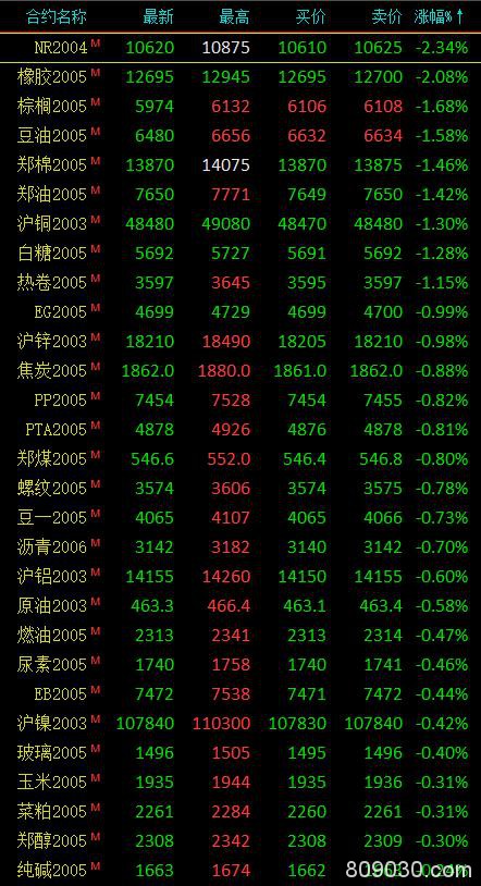 期市午评：能源化工品跌幅居前、贵金属领涨 沪金、沪银涨近1％