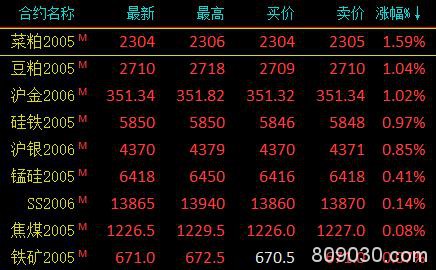 期市收评：商品期货大面积飘绿 贵金属、两粕小幅上涨