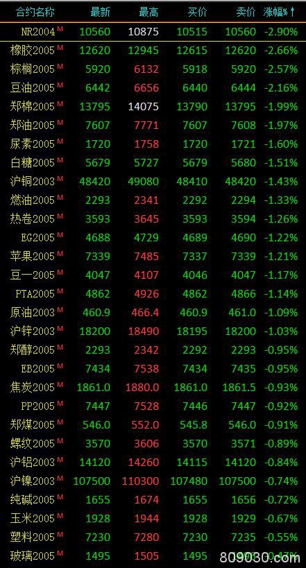 期市收评：商品期货大面积飘绿 贵金属、两粕小幅上涨