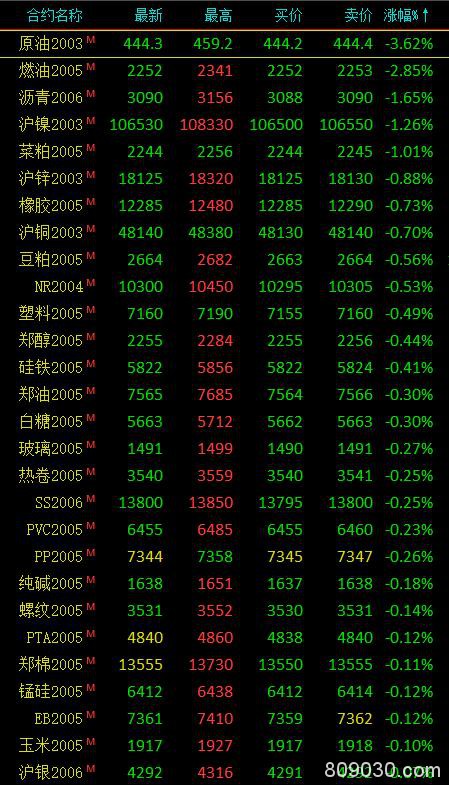 期市早评：商品期货涨跌不一 棕榈油涨逾2％领涨市场