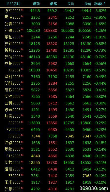 期市早评：商品期货涨跌不一 棕榈油涨逾2％领涨市场