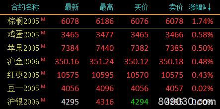 期市午评：能源化工品领跌 原油跌超3％、沥青、燃油跌超2％