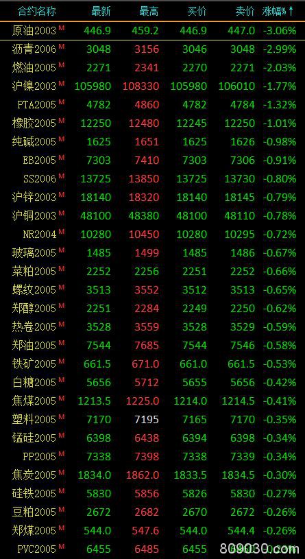 期市午评：能源化工品领跌 原油跌超3％、沥青、燃油跌超2％