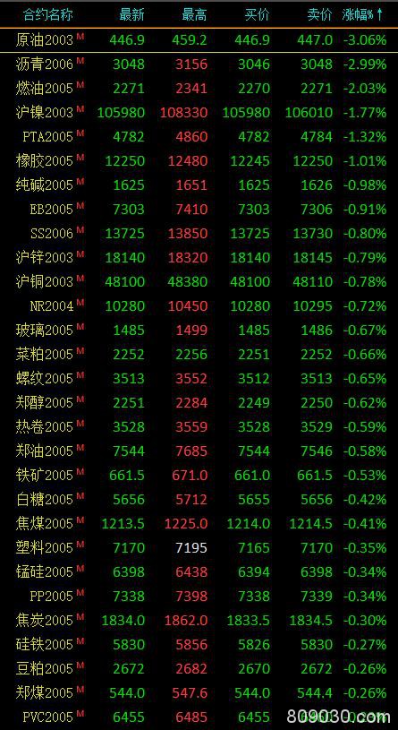 期市午评：能源化工品领跌 原油跌超3％、沥青、燃油跌超2％