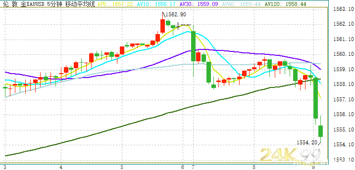 金价刚刚跌破1555 本周聚焦中美贸易与特朗普弹劾门