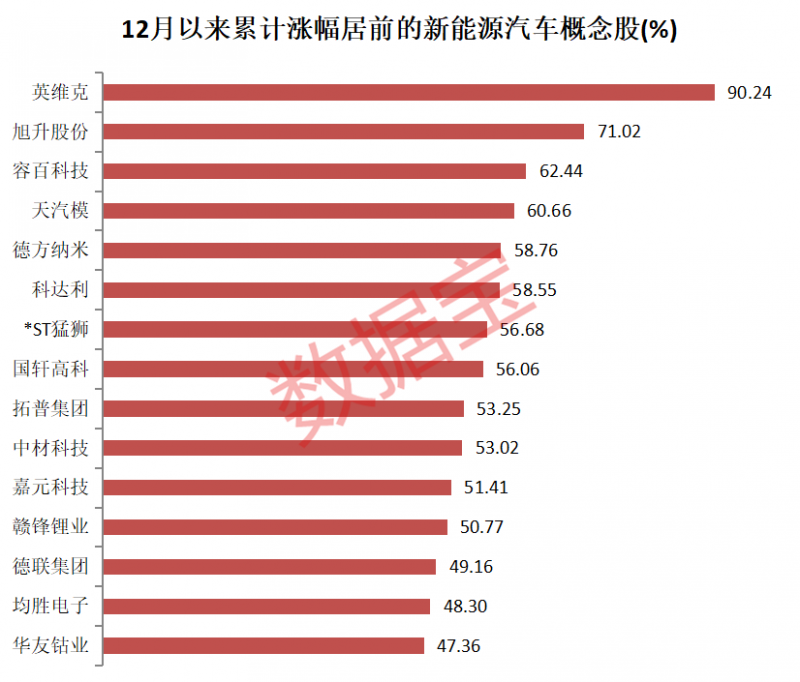 新能源汽车3.8万亿产业链迎春天 巨量资金纷纷加仓