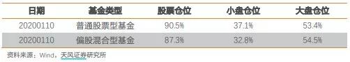 股票型基金平均仓位超90% “88魔咒”仍然有效？