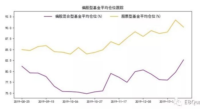 股票型基金平均仓位超90% “88魔咒”仍然有效？