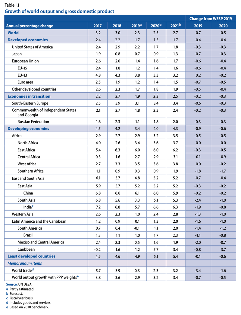 联合国警告：2019年全球经济增速降至10年来最低水平