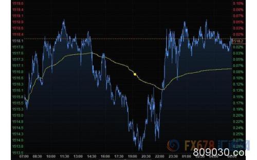 财经早餐：美元创逾五个月来新低 黄金强势升上1515
