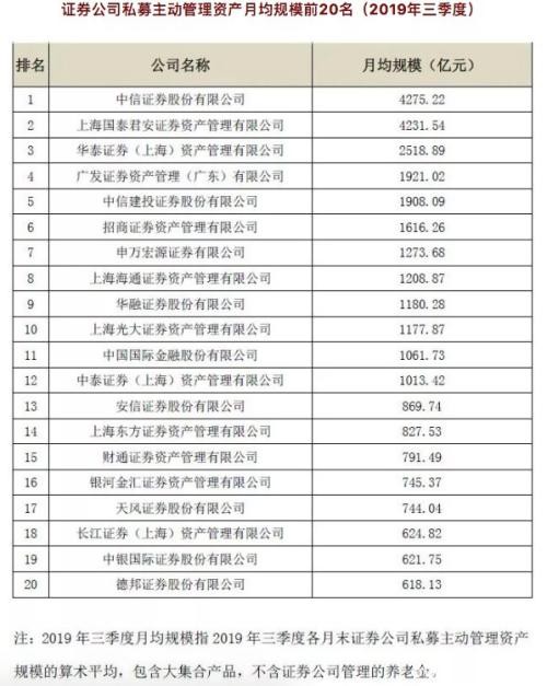 三季度券商资管规模退坡 主动管理头部券商差距缩小