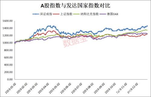 领涨全球！深成指创近十年最大年度涨幅 1月份将这么走？