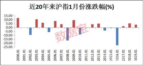 领涨全球！深成指创近十年最大年度涨幅 1月份将这么走？