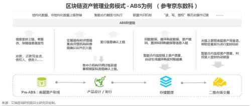 2019中国区块链金融行业研究报告发布 京东数科ABS标准化解决方案获行业认可