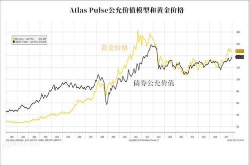 下一个10年 黄金价格会创新高吗？