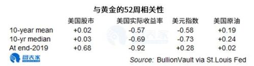 2019年做多了黄金？那2020年就该警惕这一风险了