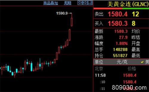 纽约金价冲破7年新高 国内股期市场同欢！分析师称黄金还要涨