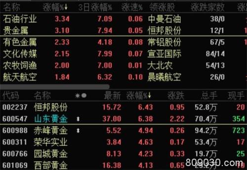 纽约金价冲破7年新高 国内股期市场同欢！分析师称黄金还要涨