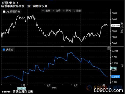 2020年展望！盘点大宗商品领域可能的赢家和输家