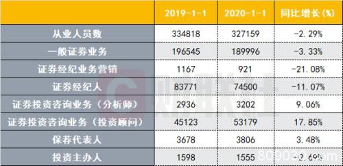 券商投顾储备战打响：15家投顾超千人 经纪人少近万