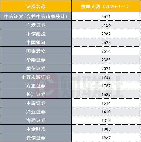 券商投顾储备战打响：15家投顾超千人 经纪人少近万