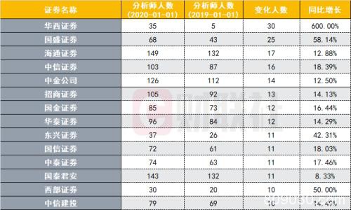 券商投顾储备战打响：15家投顾超千人 经纪人少近万